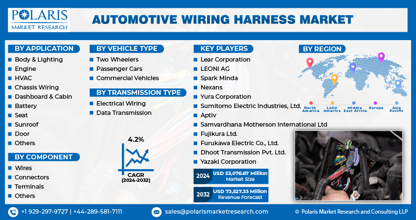Automotive Wiring Harness Market info
